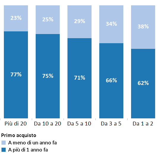 Comportamento degli acquirenti on-line: n acquisti ultimo anno Numero di acquisti online effettuati nell ultimo anno e periodo in cui si è effettuato il primo acquisto L E-Commerce conferma la sua