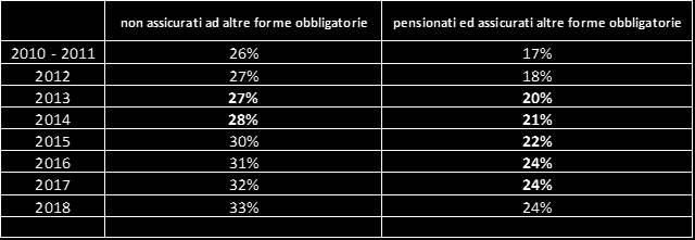 (art.2, comma 57) GESTIONE SEPARATA: AUMENTO CONTRIBUTIVO Viene disposto, in maniera progressiva, l aumento contributivo per