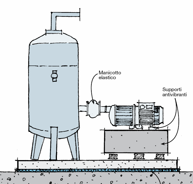 Figura 5.70 Indicazione degli accorgimenti da adottare per ridurre il rumore prodotto da pompe ed autoclavi 5.4.