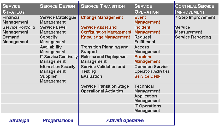 11 Best practice ITIL (2) Esempio - Le