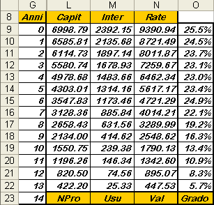 63 Matematica Fiaziaria Nuda proprietà, usufrutto, valore del prestito ed idice del grado di capitalizzazioe NPr C C S P S P S P 1 UsuS P 1 C C t 1 t 1 t 1 t 1 NPrt Usu t t S P 2 3