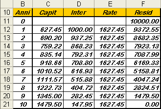 74 Matematica Fiaziaria Ammortameto fracese relativo al periodo di N ai N N Rt, Dt