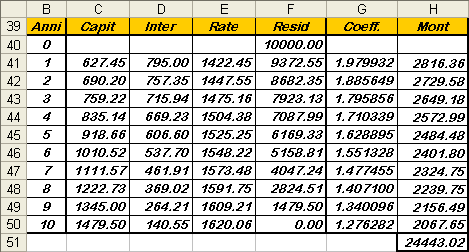 78 Matematica Fiaziaria il piao di ammortameto etto (del creditore) e il saldo del c/c bacario al tempo fiale dell operazioe N