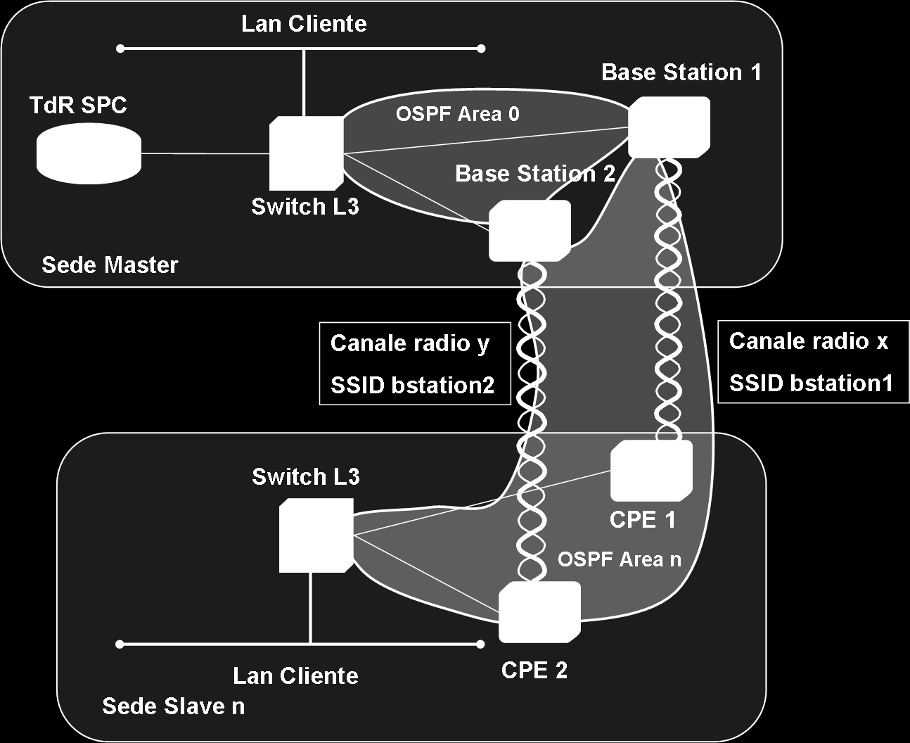 Figura 3.3: Architettura di rete di massima Nelle sedi master, l infrastruttura di telecomunicazione è composta dalla TdR SPC, lo switch di centro stella L3 e gli switch di piano.