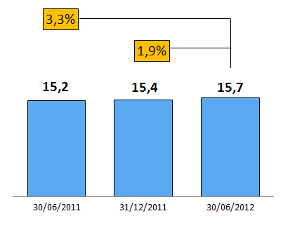 Carige continua a dar credito alle imprese Impieghi a breve (1) Impieghi a imprese (1) Impieghi a m/l termine (1)