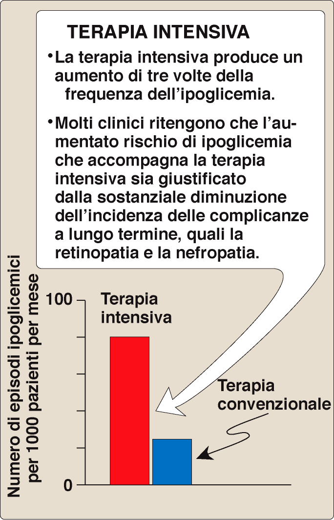 Ipoglicemia nel diabete di tipo 1 Per minimizzare l insorgenza di complicanze a lungo termine della malattia bisogna far diminuire la glicemia, ma ciò non è facile perché nel 90% dei pazienti si può