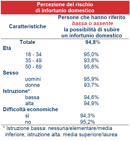 Promozione della sicurezza domestica Gli infortuni accidentali sono un problema di sanità pubblica molto rilevante, in quanto rappresentano la prima causa di morte dei bambini e adolescenti e sono