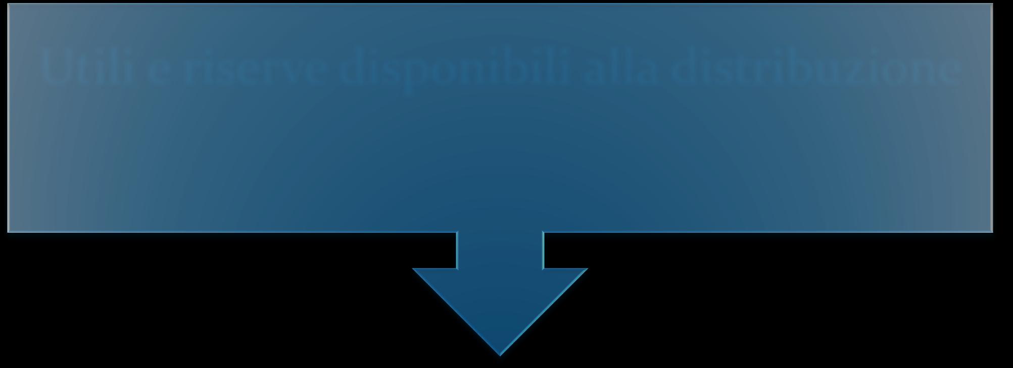 I principali divieti generali di distribuzione di dividendi: Utili e riserve disponibili alla distribuzione In caso di prestito obbligazionario, solo se l ammontare delle obbligazioni in circolazione