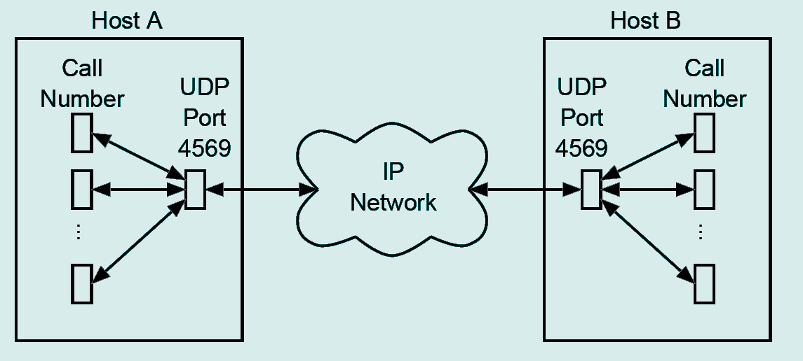 Architettura IAX Tutti i media e le segnalazioni sono multiplate su UDP attraverso un unica porta, la well-known UDP