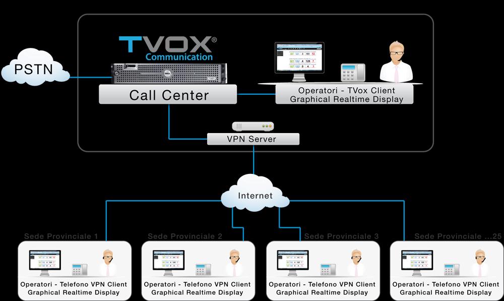 convenienza. TNT Post necessitava di una soluzione di Call Center centralizzata in grado di: Gestire operatori provvisti di solo telefono voip distribuiti su 25 sedi provinciali.