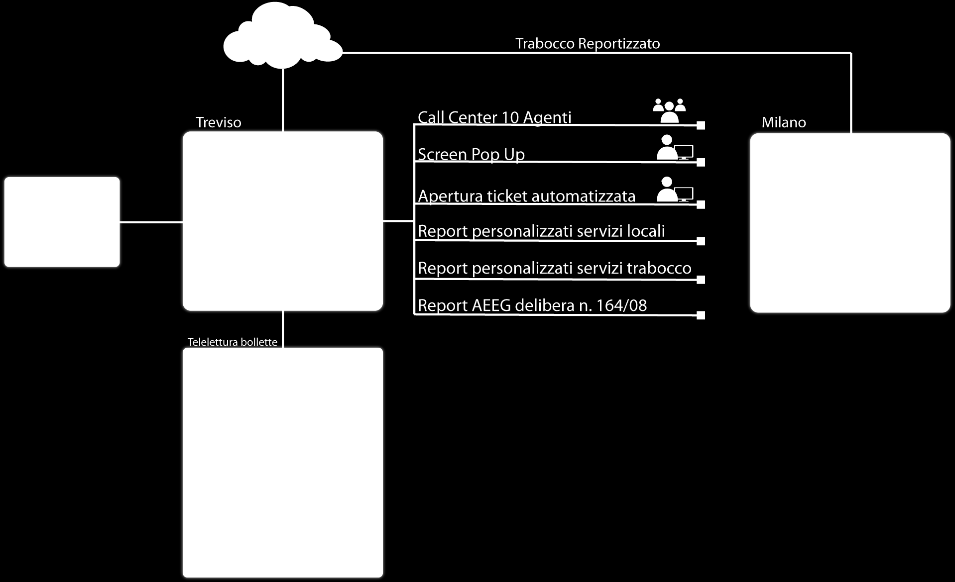 Case Study Settore Multiutility N. Sedi 1 N. Agenti 10 La sfida Ascopiave s.p.a., primario operatore della distribuzione gas metano necessitava di una piattaforma di Call Center