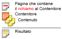 XFACILE / XTOTEM Pagina 2 Contenitori I Contenitori, come dice la parola stessa, sono pagine che ne contengono altre. Un esempio può essere un contenitore di news oppure di oggetti di ecommerce.