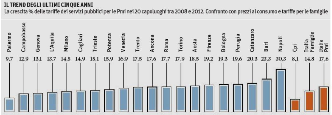PUBLIC UTILITIES: AUMENTO TARIFFE 2008-2012 RIFIUTI, ACQUA, ENERGIA ELETTRICA E GAS NATURALE Valutare interventi per