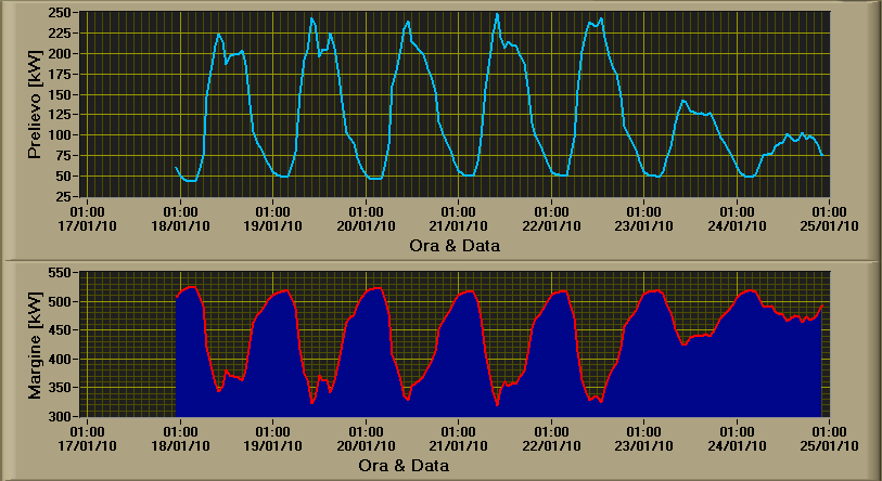 Hosting capacity Load Capacity Hosting Capacity N Cars In charge Peak Off- peak km/week Charge