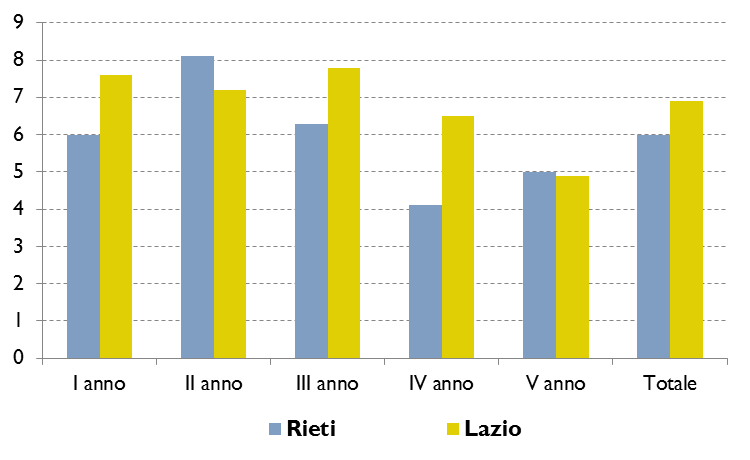 1. Gli indicatori di contesto socio-economico per le politiche del FSE (5/5) Dati sul sistema scolastico Anno 2011/2012 Scuole Classi Alunni Docenti Alunni / docenti Frosinone 556 3.465 70.598 6.