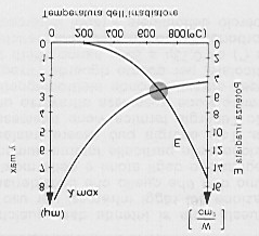 Fig.1: diagrammi di assorbimento di alcuni materiali in funzione della lunghezza d'onda avere uniformità di irradiazione e per il tipo di montaggio poco industriale. Fig.