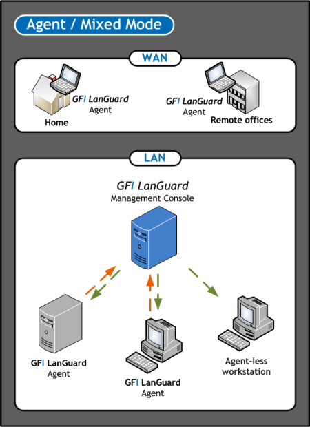 La seguente schermata mostra in che modo è possibile distribuire le variabili di GFI LanGuard mediante agenti in una LAN (Local Area Network): Figura 2: Modalità agente/mista 2.1.
