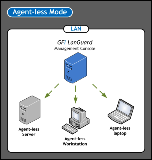 Nota Le scansioni in modalità senza agente utilizzano le risorse del computer in cui è installato GFI LanGuard e impiegano una larghezza di banda della rete maggiore poiché il controllo viene
