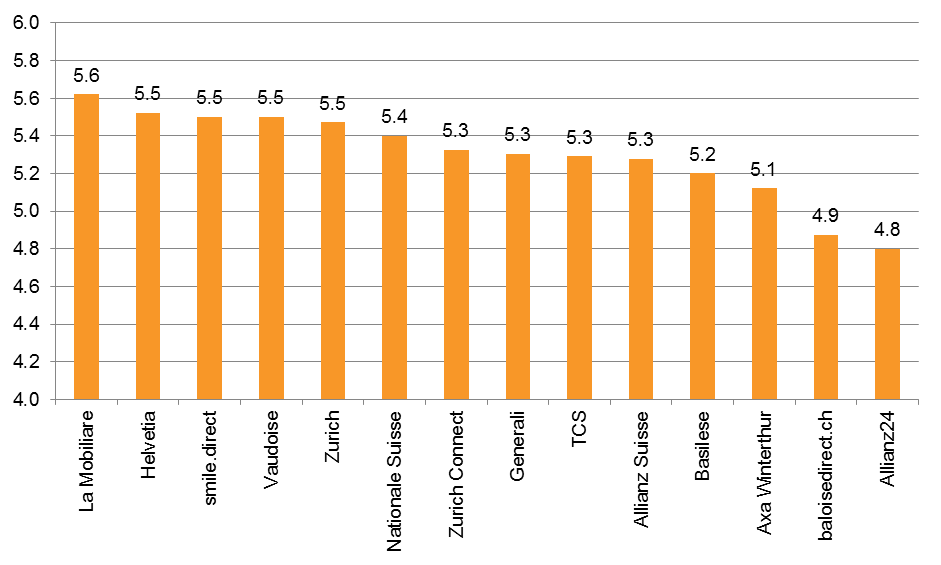 massimo al parametro della gestione sinistri! Ancora quest anno, a ottenere il punteggio medio migliore, ovvero 5.3 ( buono ), è il parametro che riguarda la gestione dei sinistri.