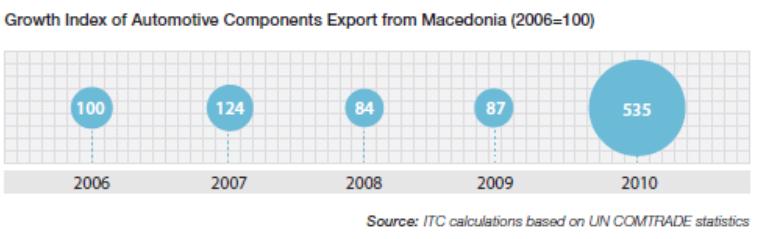 Grafico 1: Indice di crescita delle esportazioni delle componenti automotive dalla Macedonia (2006-2010) La Macedonia è membro della WTO dal 2003 ed ha stipulato Accordi di libero scambio con i Paesi