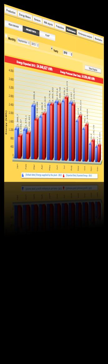 efficienza impianto Controllo remoto I/O Confronto prestazioni attese Vs.