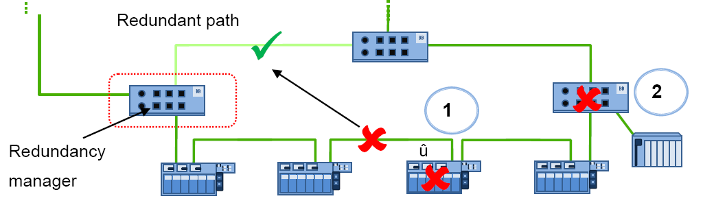 PROFINET: Topologie base Topologia lineare richiama visivamente PROFIBUS si usano gli switch integrati non servono switch aggiuntivi IMPORTANTE Se un dispositivo della catena si spegne, tutti