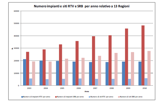 1 l andamento del numero di impianti radiotelevisivi e di telefonia mobile nel periodo 2003 2010, relativamente a tredici regioni italiane che hanno fornito