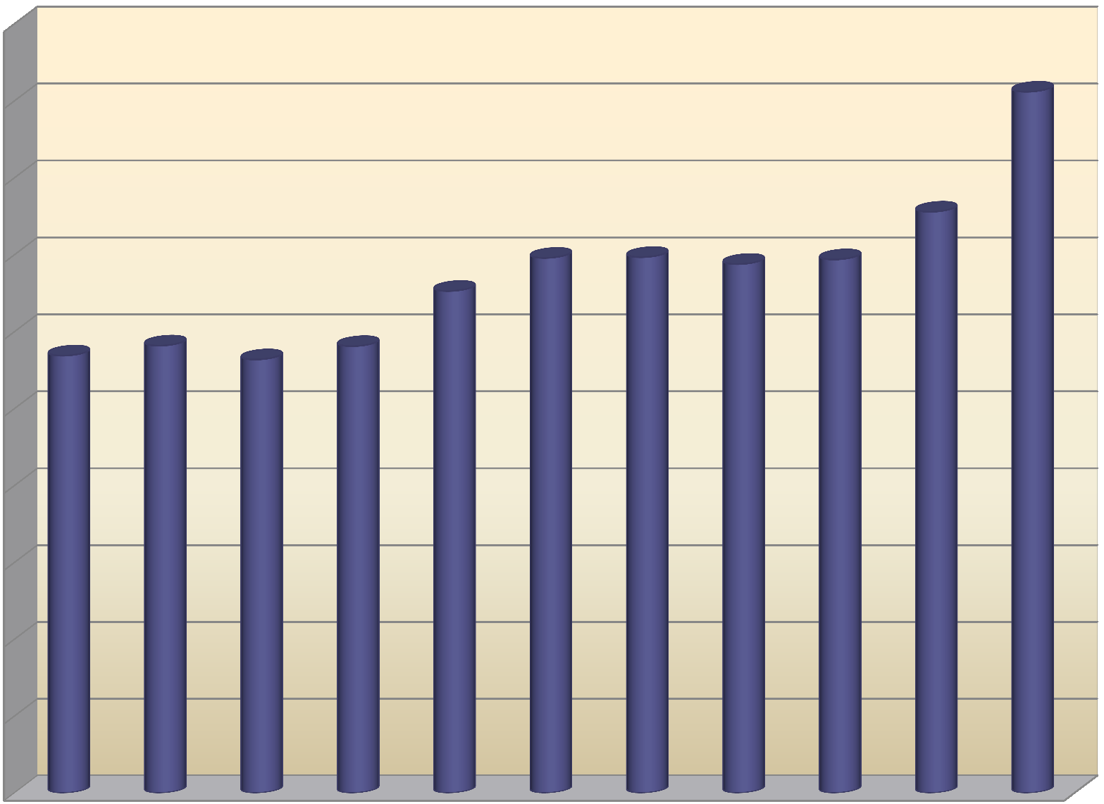 IL COSTO DELL ENERGIA Andamento del prezzo del gas naturale per un consumatore domestico tipo Valori in uro/m³ di gas metano Aumento del 60,3% periodo 2002 2012 1,000 0,912 0,900 0,800 0,700 0,569