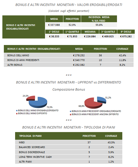 E F Valore medio in Euro per i percettori, percentuale di percettori, incidenza media sulla Remunerazione Fissa e curva retributiva dei Bonus e altri incentivi erogati (somma dei campi 2A, 3B e 4