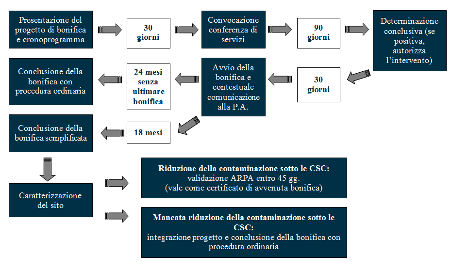 Il procedimento semplificato può riassumersi come segue: La previsione secondo la quale la caratterizzazione del sito avviene successivamente al completamento dell intervento configura una innovativa