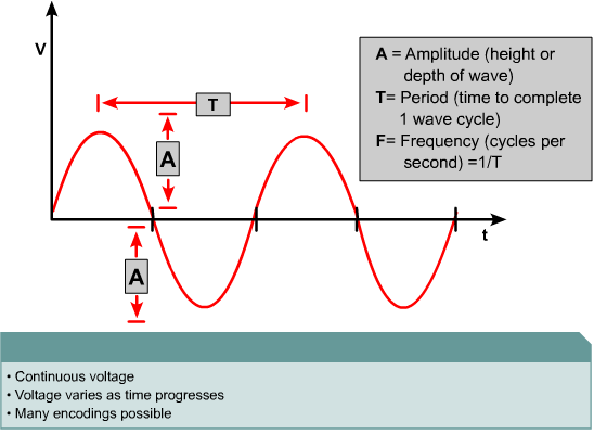 Modulo 4 Test dei cavi 4.1 Conoscenze di base per fare il test sui cavi 4.1.1 Onde (waves) I parametri di un onda sono: ampiezza, frequenza, periodo. 4.1.2 Onde sinusoidali e quadre Esempio di onde sinusoidali: distanza terra sole.