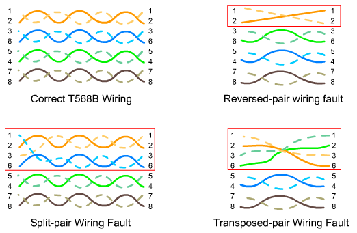 5. ELFEXT (Equal Level Far End Crosstalk) 6. PSELFEXT 7. Return Loss 8. Propagation Delay 9. Cable Length 10.