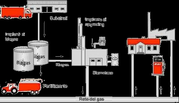 DA BIOGAS A BIOMETANO - 2