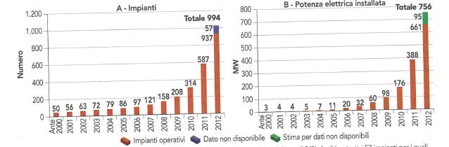 IL BIOGAS IN ITALIA AL