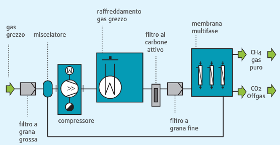 5.2.2 BTS: Impianto di upgrading a membrane Overview azienda BTS è una delle aziende leader a livello nazionale nella realizzazione e manutenzione di impianti di digestione anaerobica per la