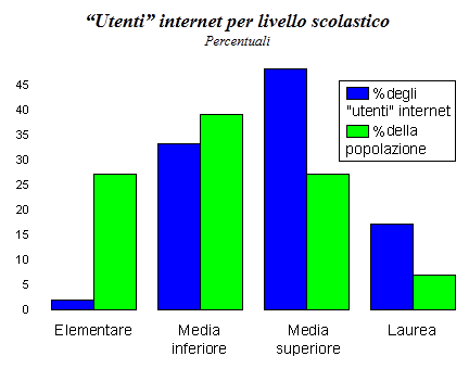 Utenti Internet (2) Dati