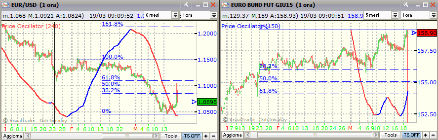 Euro/Dollaro Ciclo Trimestrale è partito sui minimi del 26 gennaio ed è in leggera ripresa, spinto anche dalle decisioni della Fed.