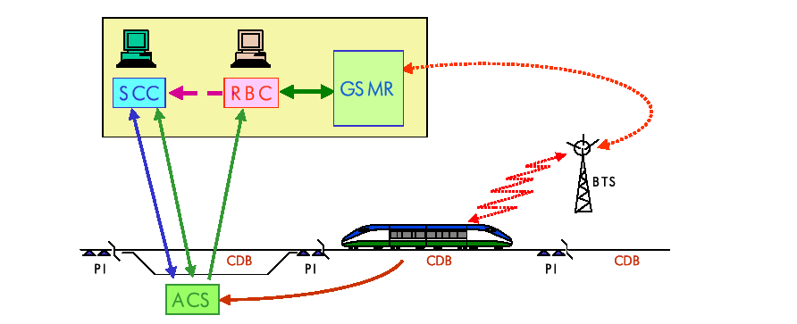 Principali flussi di comunicazione tra componenti del sistema ERTMS/ETCS livello 2 Sistema di Comando e Controllo Base