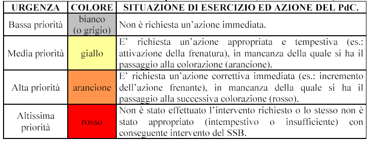 Utilizzo dei colori per le visualizzazioni (cosiddetta filosofia dei colori ) Fonte: Senesi F., Marzilli E.