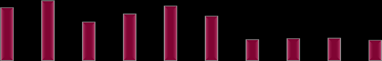 L olivicoltura in Italia DISTRIBUZIONE DELLE AZIENDE OLIVICOLE ITALIANE PER CLASSE Di SUPERFICIE 38% 14% 22% 16% 10% 12% 14% 12% 10% 10% 9% 5% 6% 6% 5% 5% 2% 1% 1% 0% <1 ha 1-2 ha 2-3 ha 3-4 ha 5-9