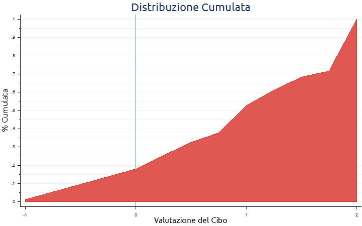 49 di 57 Valutazione Complessiva del Servizio di Ristorazione Valutazione Complessiva del Servizio di Ristorazione ITEM NUMEROSITÀ MEDIA DEV. STD. MINIMO MASSIMO QUALITÀ CIBO 95 0.926 0.866-2.00 2.