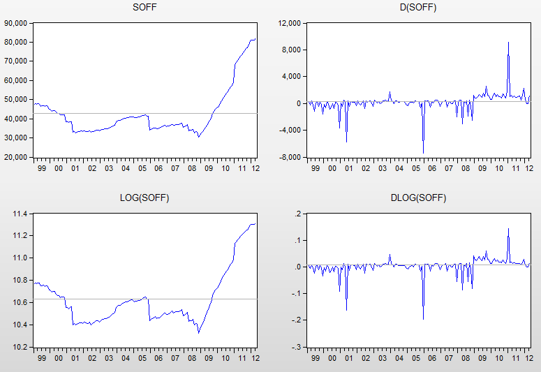 Figura 2. Grafici variabile endogena: serie grezza e rasformaa nei livelli e differenze prime.