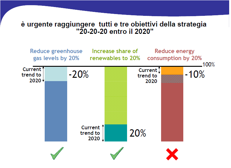 L Europa ha messo in atto il primo stadio della strategia Nuova direttiva 2012 Obiettivo 20% Emissioni