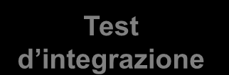 Attività: Esecuzione dei test - Test d integrazione Tecnica d integrazione Buttom-up Top-down Buttom-up e Top-down Requisiti Disegno Sistema Test d accettazione Test di sistema Attività svolte