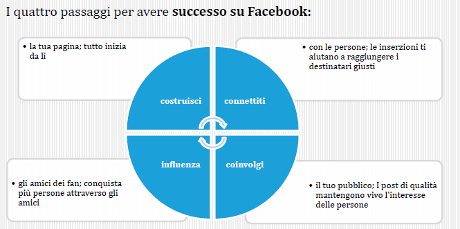 COME CONVERTIRE UN PROFILO IN PAGINA?