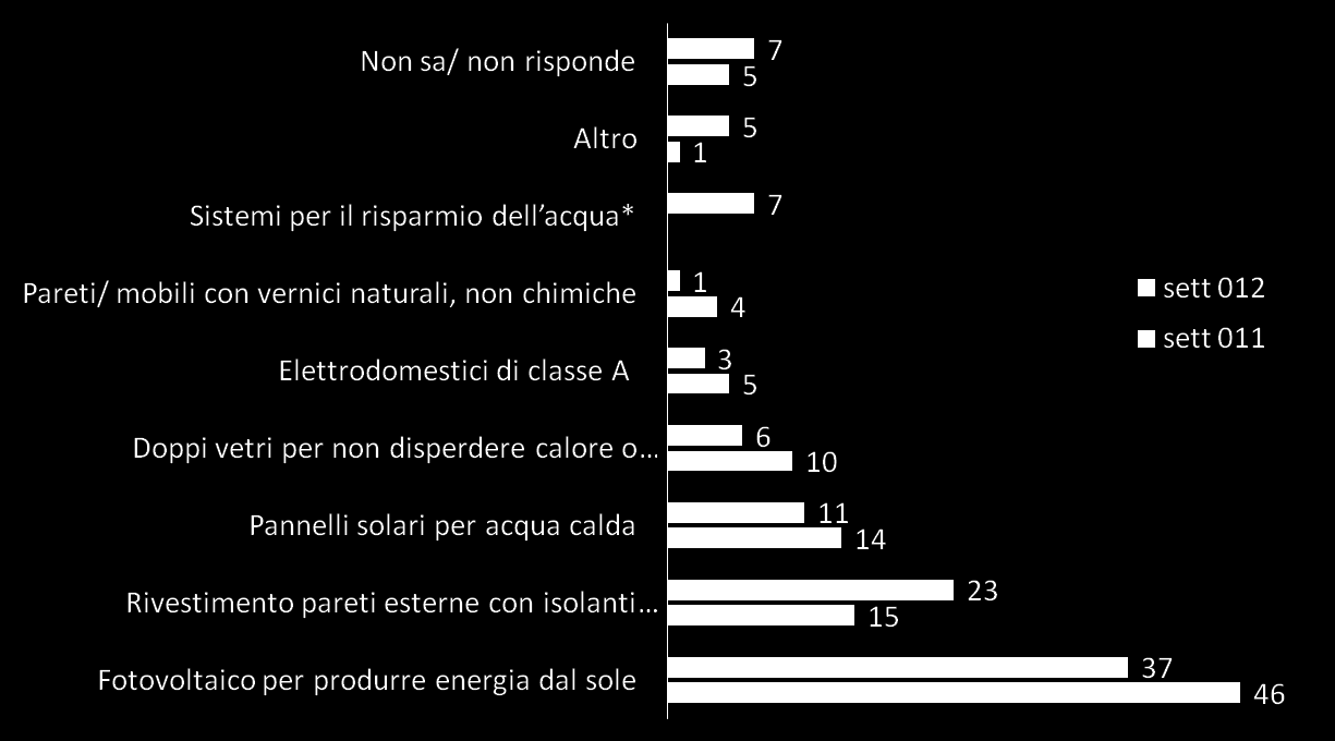 L intervento prioritario per migliorare l efficienza energetica della propria casa