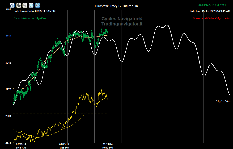 (Il grafico è realizzato con il software Cycles Navigator da me ideato la linea gialla in basso e un indicatore (Velocità Ciclica) che ci segnala la spinta ciclica).