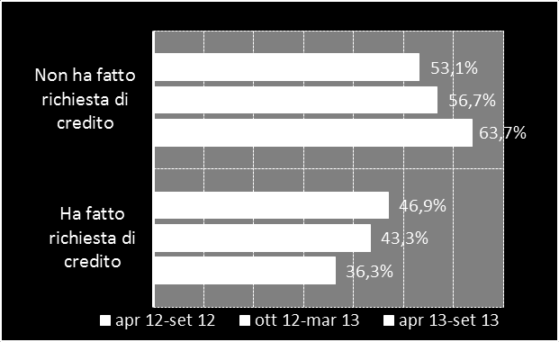 L indagine sul credit crunch: scende la domanda, aumentano le difficoltà di accesso al credito Negli ultimi 6 mesi (aprile 2013-settembre 2013) meno di 4 piccole imprese su 10 (36,3%) hanno fatto