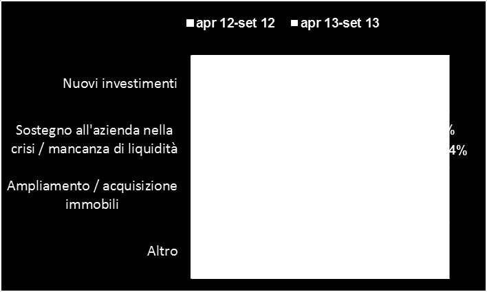 Tipologie di finanziamenti richiesti: per gestire la fase di congiuntura ma comunque di piccoli importi La fase di difficoltà e di scarsa liquidità che stanno vivendo le aziende in questo periodo di