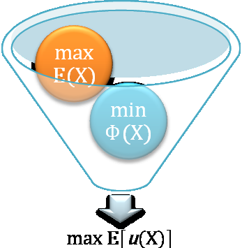 ANALISI RISCHIO RENDIMENTO Come si è visto le scelte in condizioni di incertezza hanno carattere tipicamente multidimensionale.